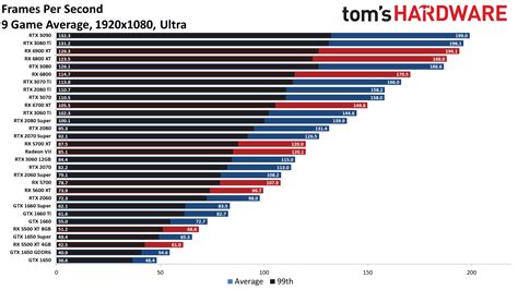 gpu comparison chart|gpu performance chart.